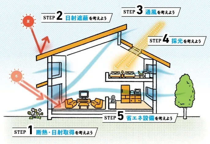 エネルギー効率を高めるパッシブハウス